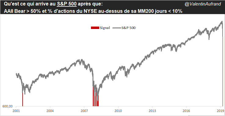 % actions du NYSE sous MM200 jours et AAII Bear